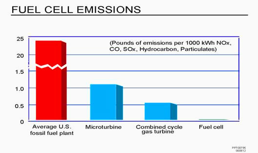 Fuel Cell Emissions Chart