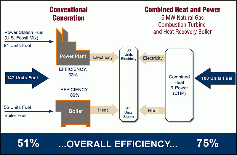 conventional generation vs CHP